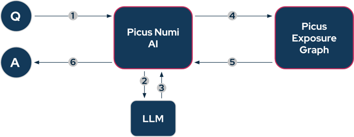 picus-ai-launch-graph2