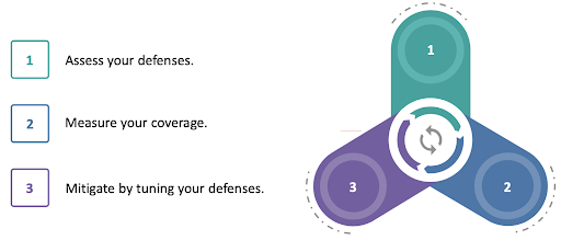 Assessment and Mitigation Cycle