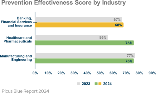 prevention-effectiveness-by-industry-blog-1