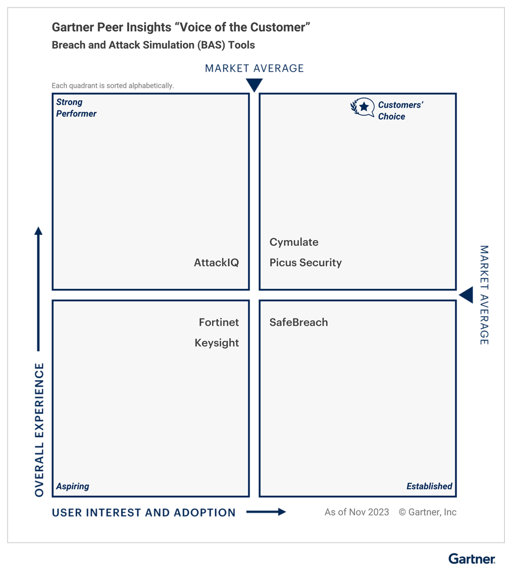 2024 Gartner® Peer Insights™ Voice of the Customer for Breach and