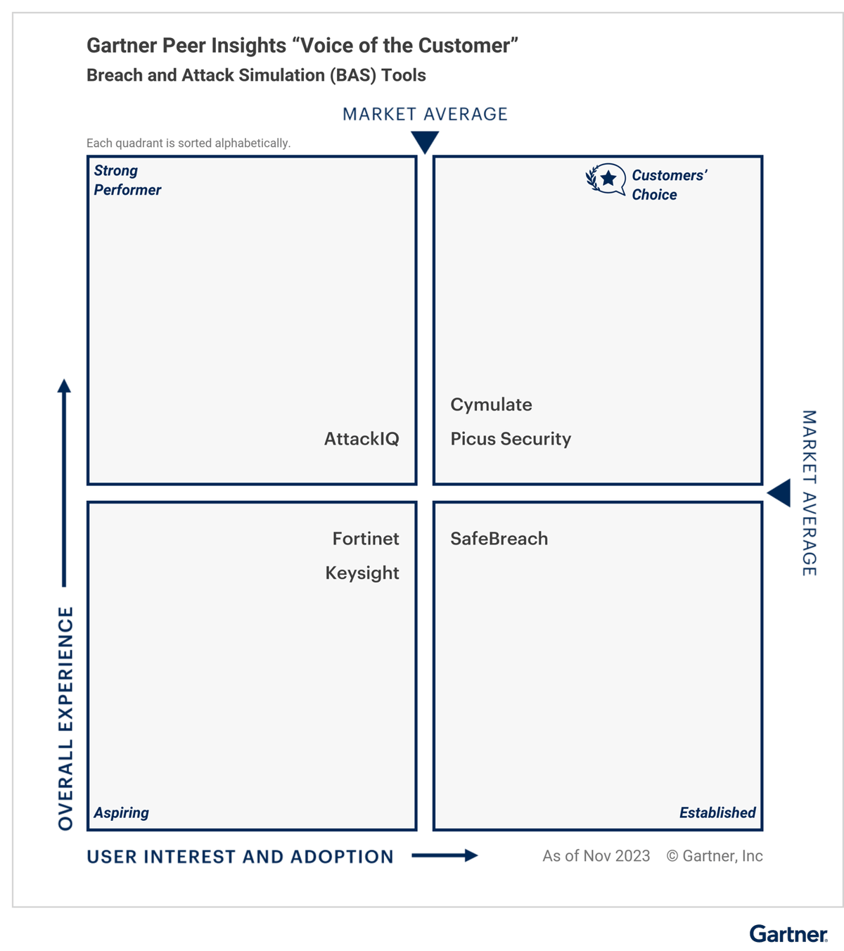 2024 Gartner® Peer Insights™ Voice of the Customer for Breach and