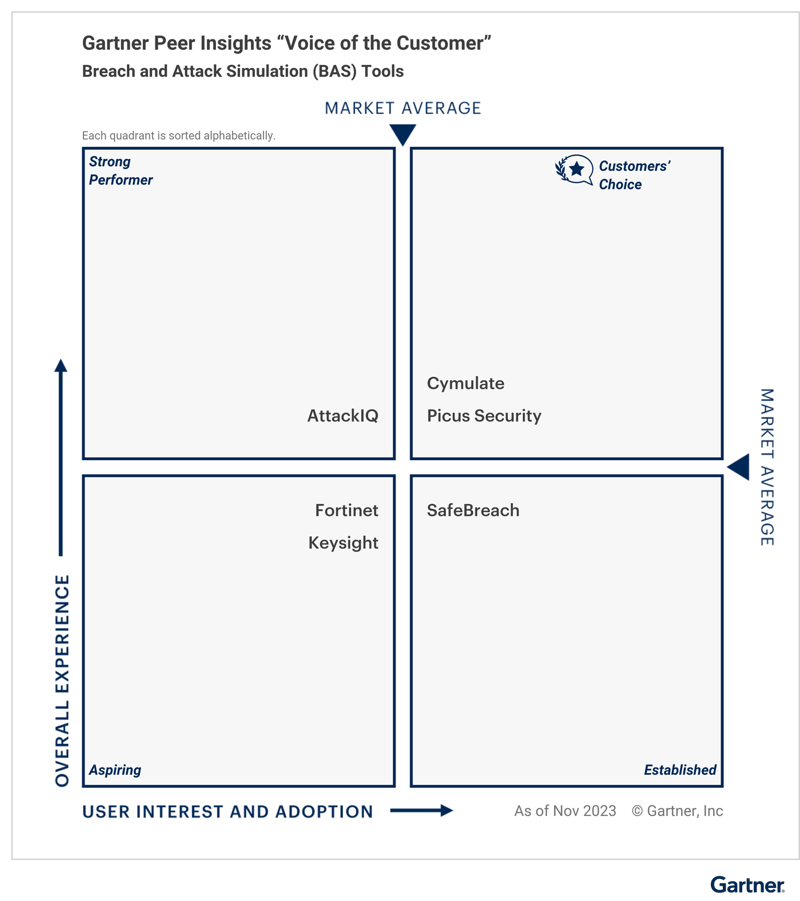 2024 Gartner® Peer Insights™ Voice of the Customer for Breach and