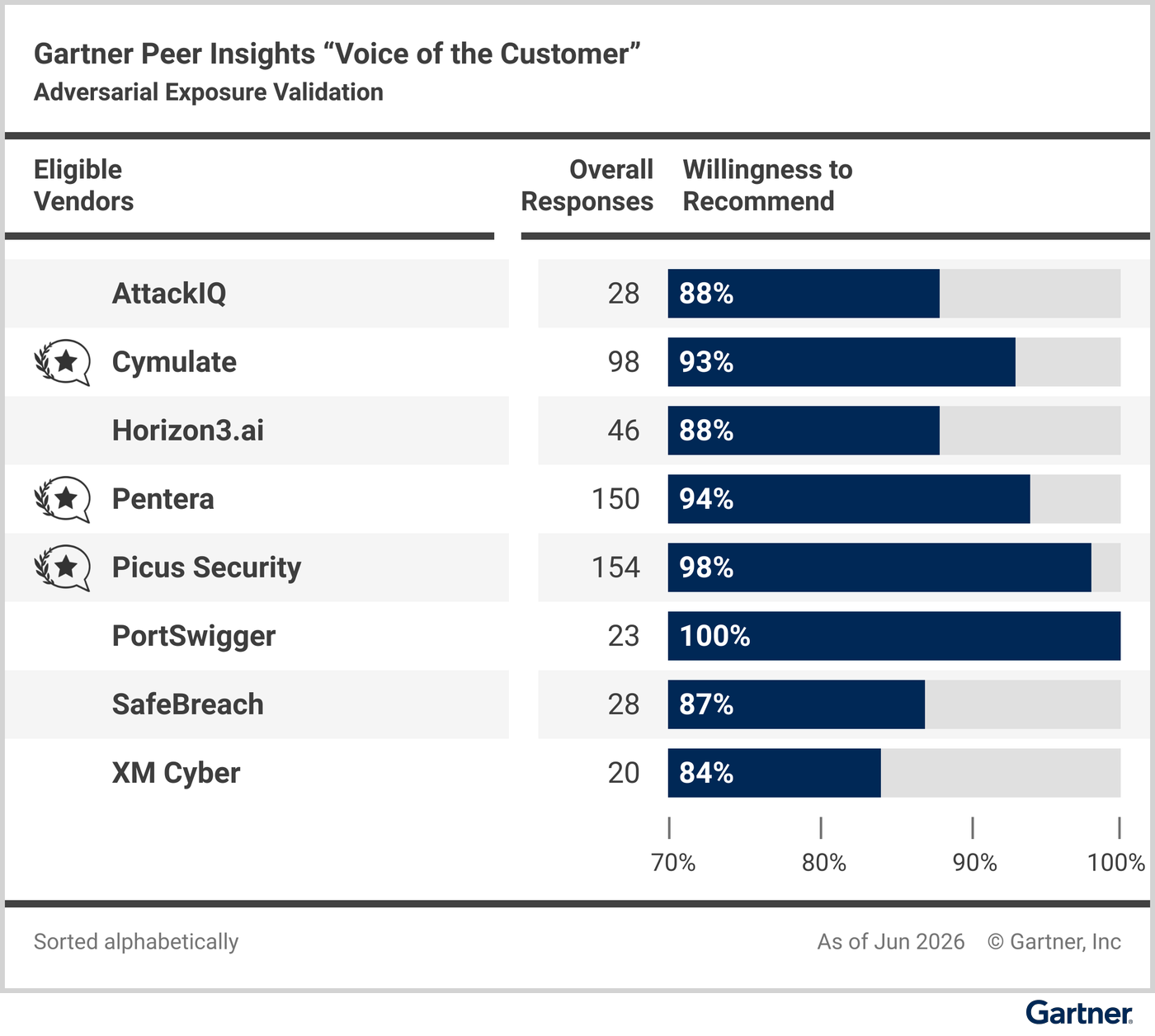 Figure_2._Voice_of_the_Customer_for_Adversarial_Exposure_Validation_Willingness_to_Recommend