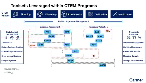 This graphic was published by Gartner® , Inc. as part of a larger research document and should be evaluated in the context of the entire document. The Gartner document is available upon request from Picus Security.