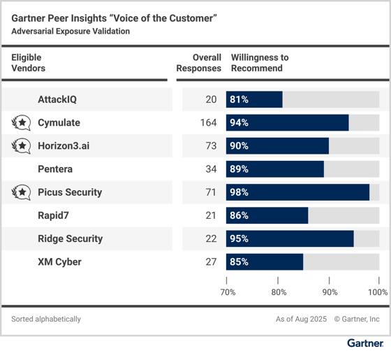Figure_2._Voice_of_the_Customer_for_Adversarial_Exposure_Validation_Willingness_to_Recommend (2)