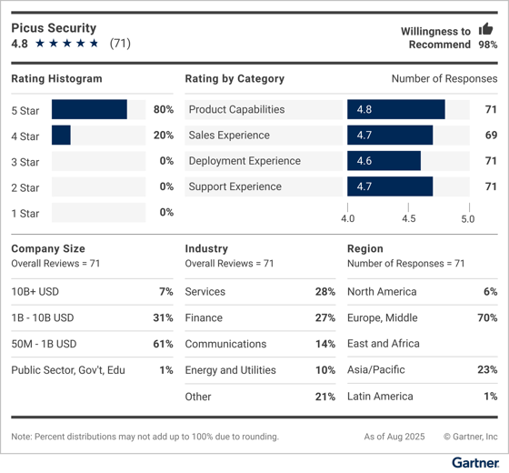 Figure_7._Voice_of_the_Customer_for_Adversarial_Exposure_Validation_Picus_Security_Vendor_Summary