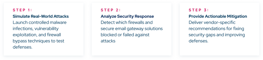 How Picus Email Infiltration Module Works?