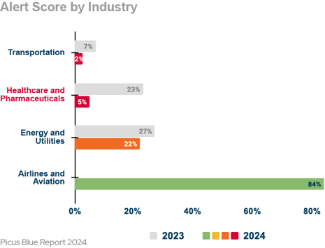alert-score-by-industry-healthcare
