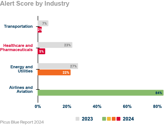 Score Alert Healthcare Cybersecurity in 2026: Building a Better Defence Against ...