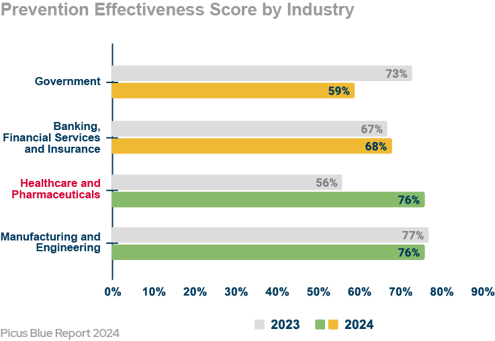 prevention-score-by-industry-healthcare