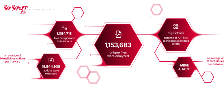 Picus-RedReport2026-methodology-PR-1