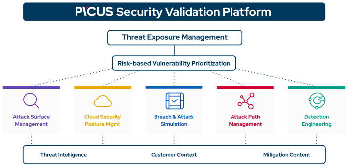 Picus-Security-Validation-Platform