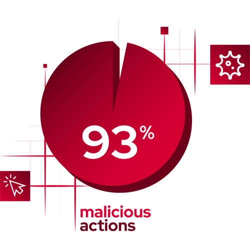 93% of Malicious Actions Linked to Top Techniques