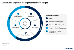 The-five-stages-in-the-continuous-exposure-management-process-are_-scoping,-discovery,-prioritization,-validation-and-mobilization--target (2)