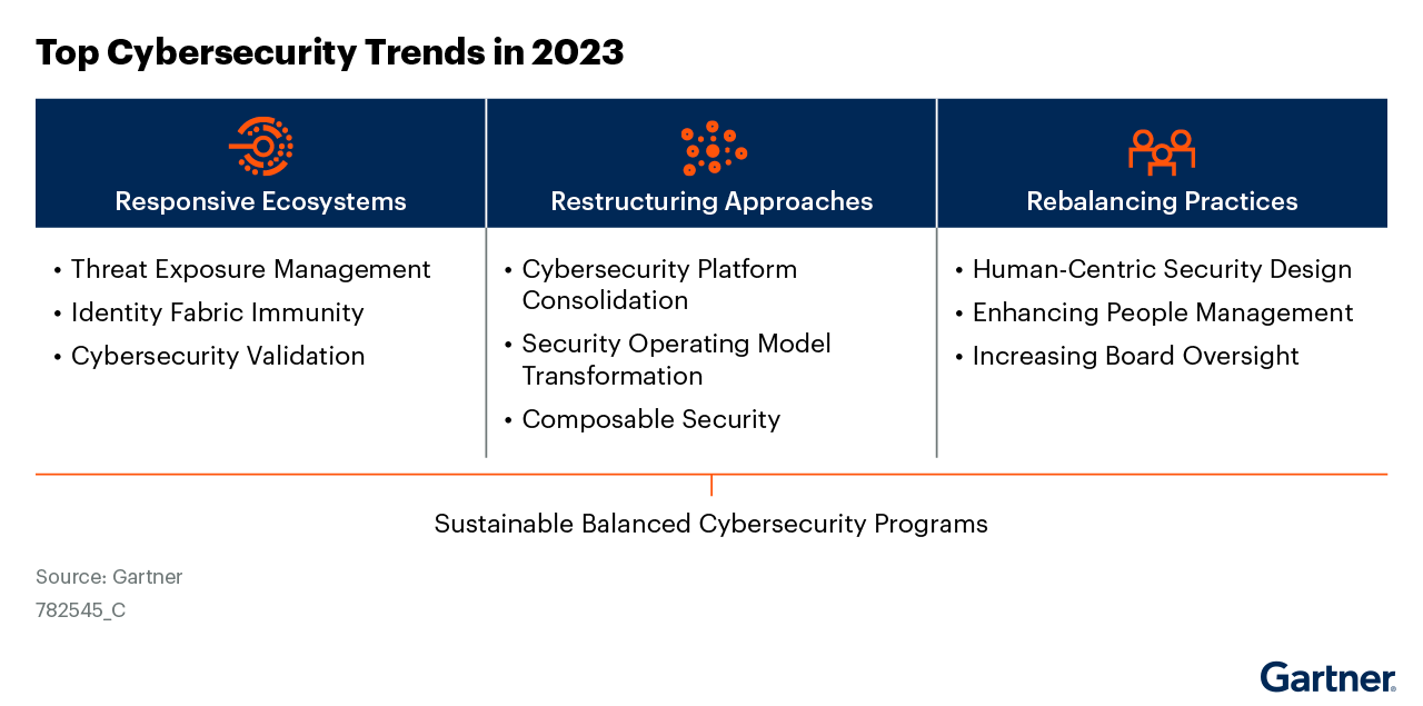Top Trends in Cybersecurity 2023