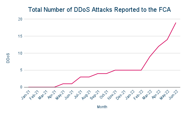 Total Number of DDoS Attacks Reported to the FCA