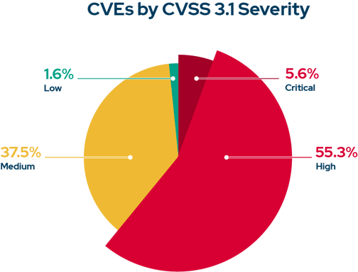 circular-cvss-graph