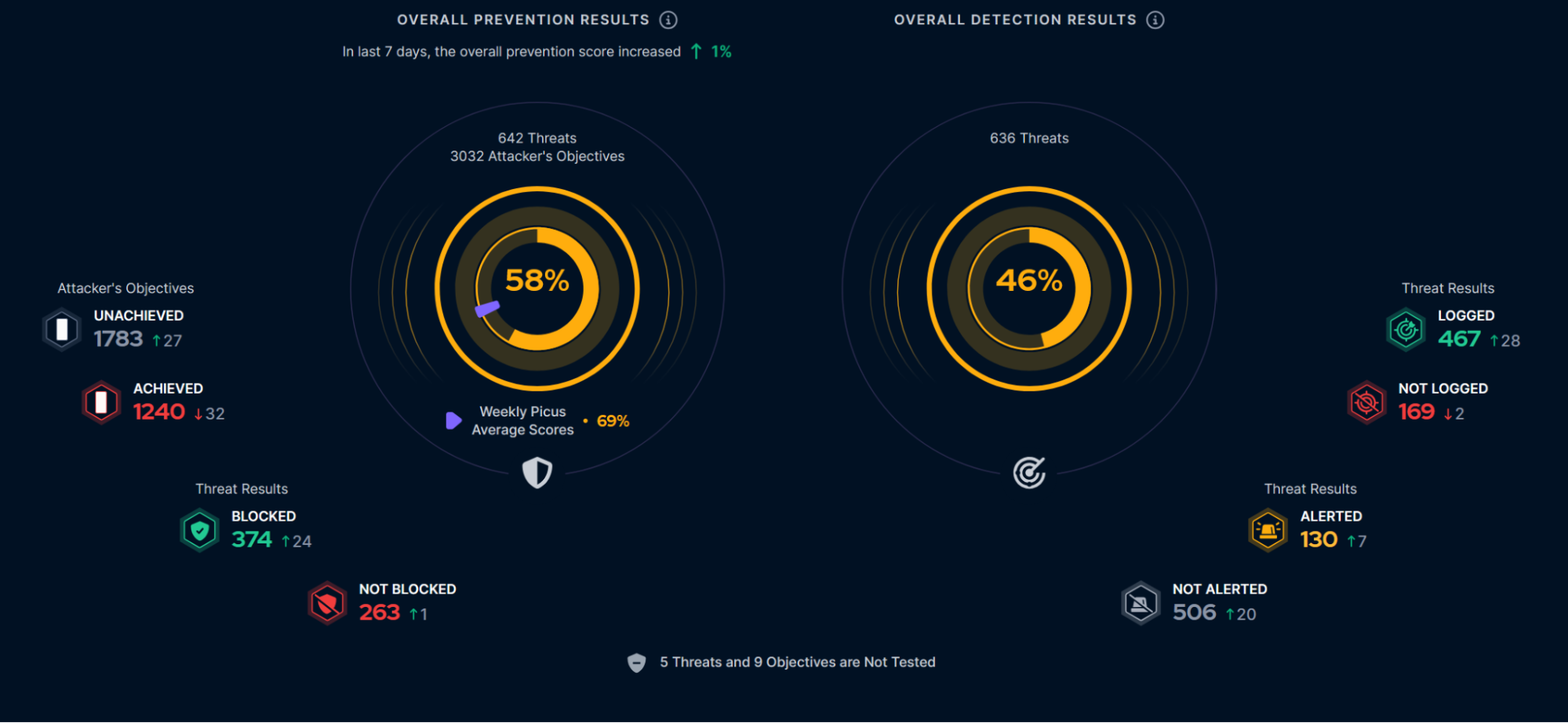 Figure 3. Picus Breach and Attack Simulation dashboard with prevention and detection scores and blocked, logged and alerted results.