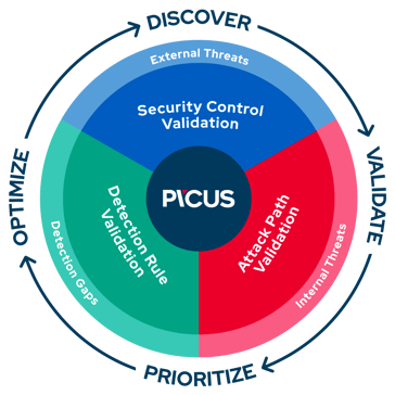 the complete security validation platform