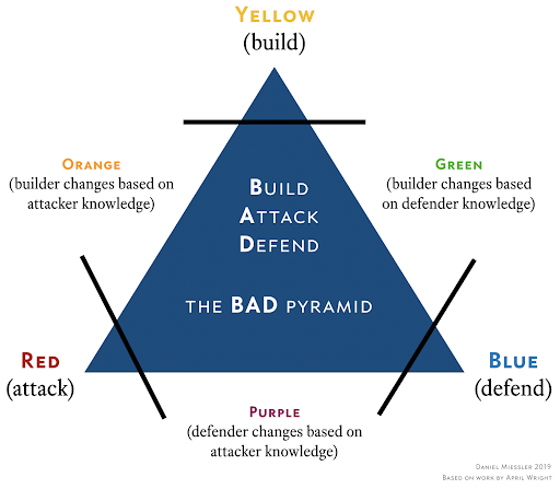 The Build, Attack,Defend Pyramid