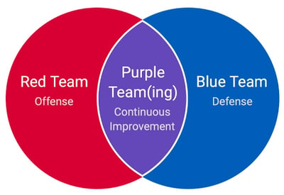 purple teaming