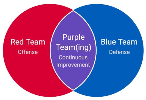Red, Blue and Purple Teams