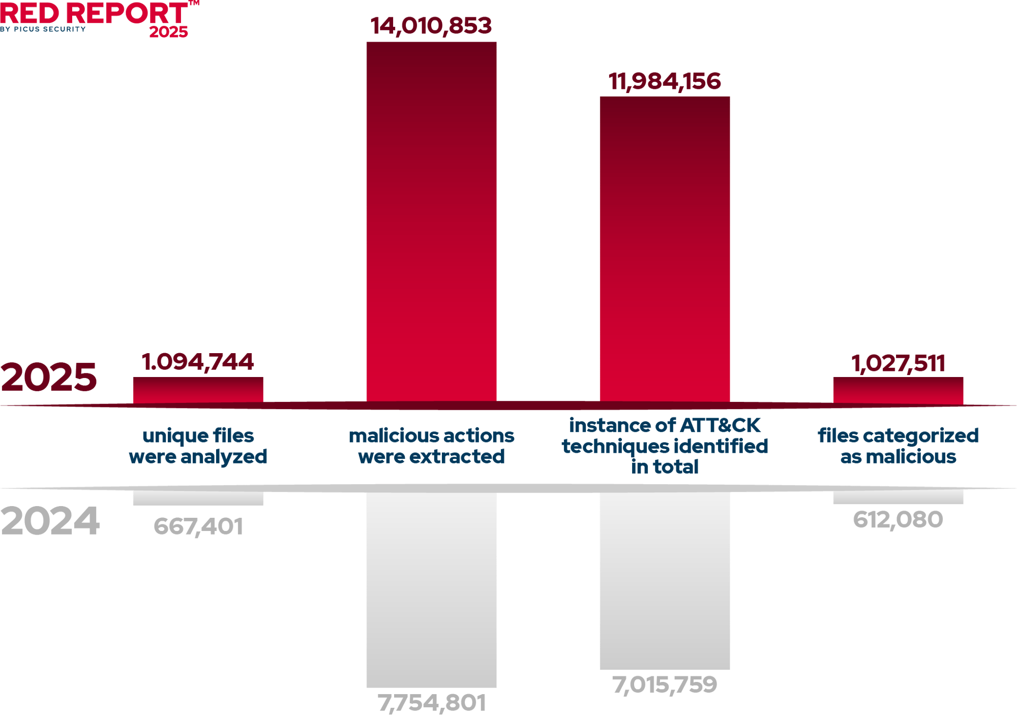 Picus-RedReport2025-2024-comparison