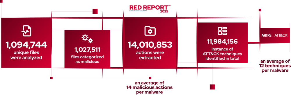 red-report-2025-methodology
