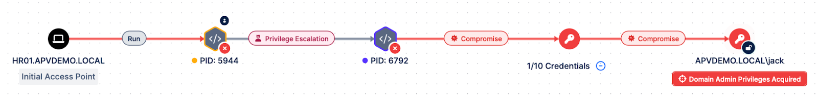 Automated Pentesting Tools Chain Vulnerabilities Together