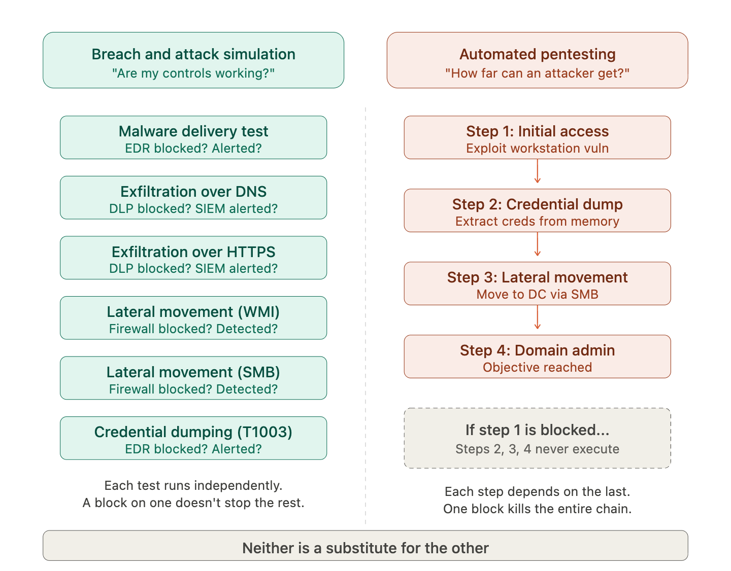 BAS Tests Are Independent. Automated Pentesting Is Directional.