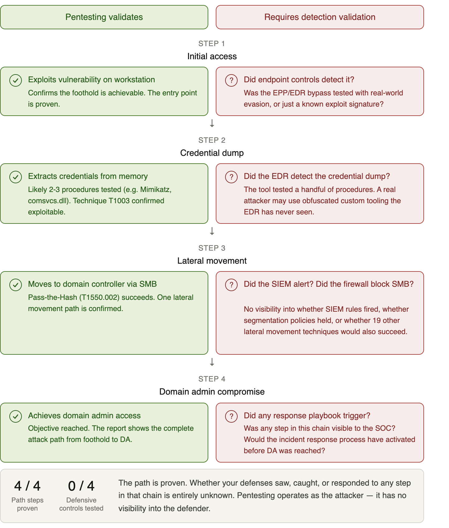 Real-Life Case Study of an Output of an Automated Pentesting Tool
