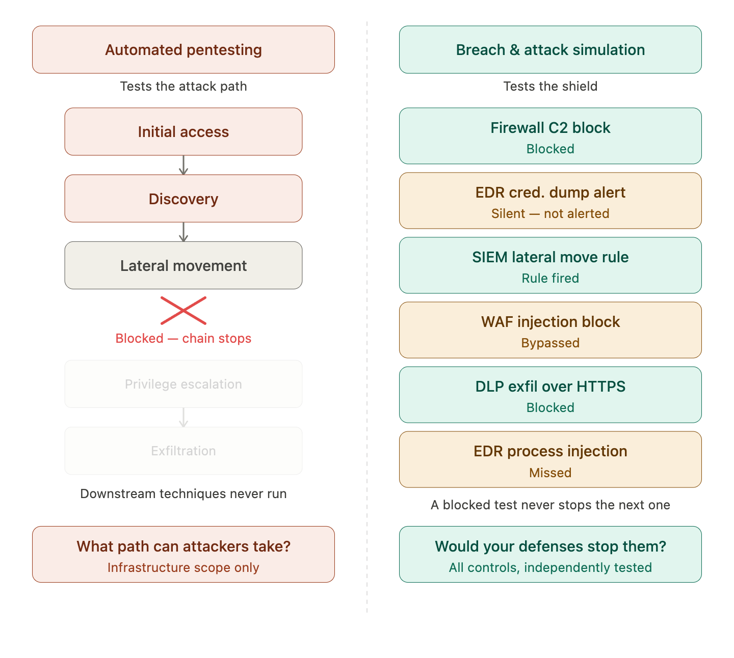 Automated pentesting vs BAS