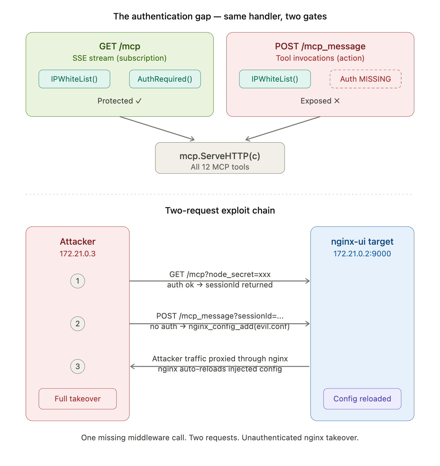 Figure 1. Diagram of CVE-2026-33032: nginx-ui's /mcp endpoint enforces authentication while /mcp_message does not, enabling unauthenticated nginx takeover in two HTTP requests.