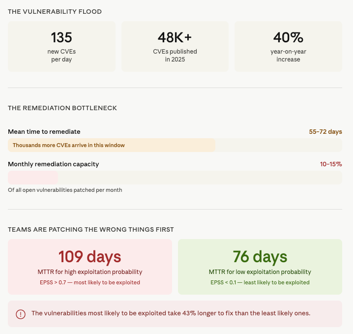 Vulnerability Flood Metrics: # of CVEs per day, MTTR, Remediation Capatity