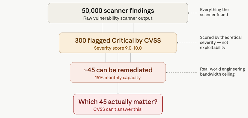 Funnel showing 50,000 scanner findings narrowing to 300 CVSS Critical to ~45 fixable, asking which ones actually matter.