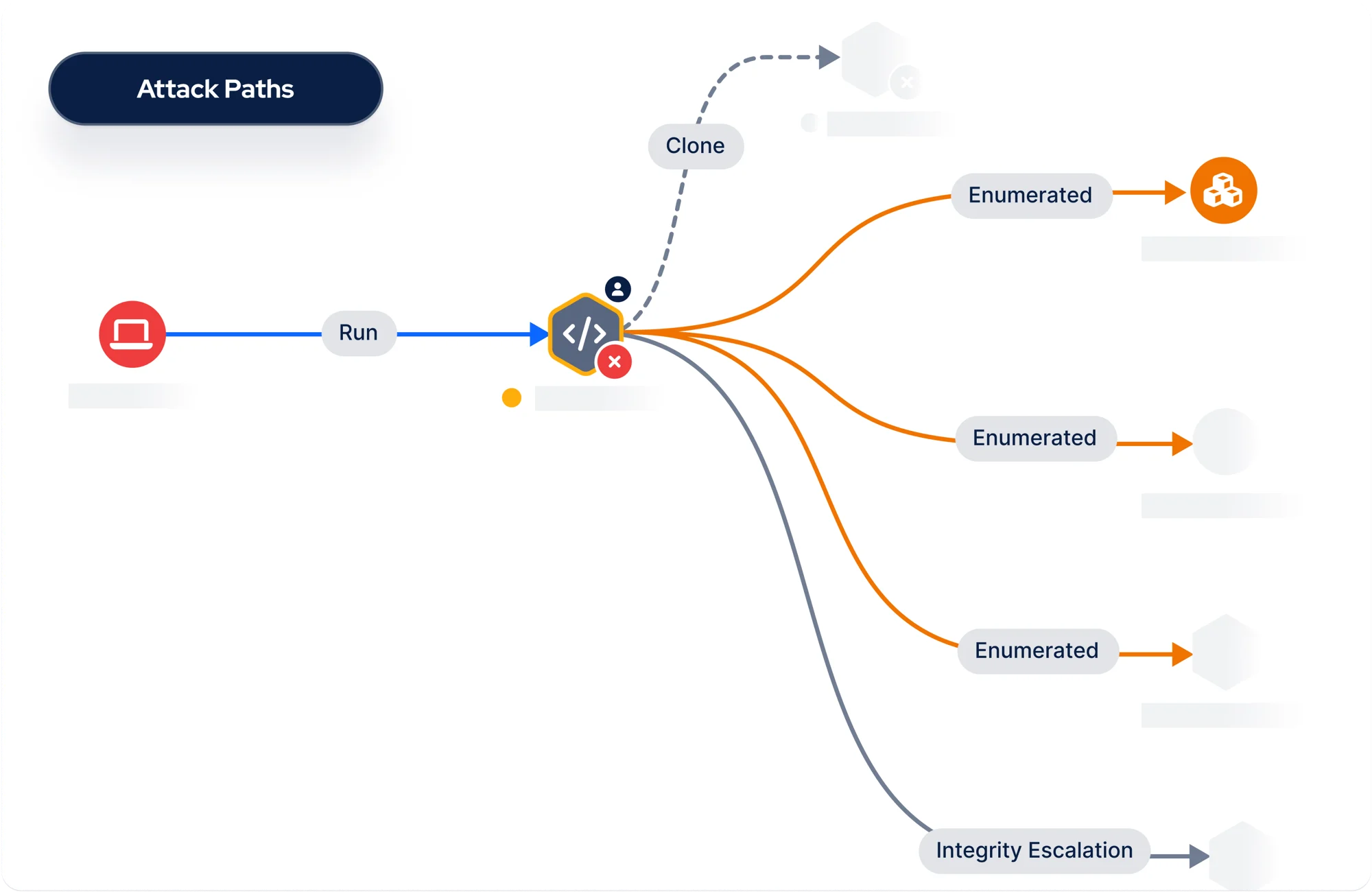 Figure 2. Picus attack path graph from compromised endpoint to crown jewels