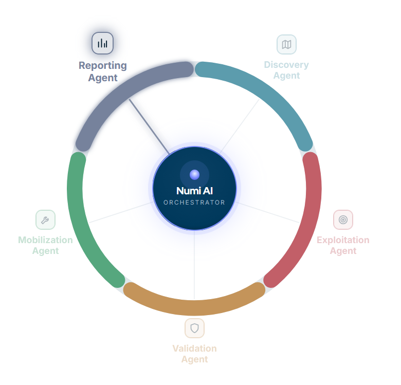 Figure 5. Picus Swarm specialist AI agents orchestrated by Numi AI