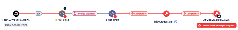 Attack Path Analysis (APA) Explained