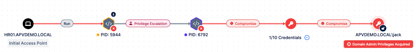 Attack Path Analysis (APA) Explained