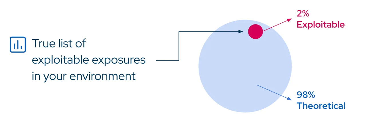 Filtering the Theoretical Noise through AEV