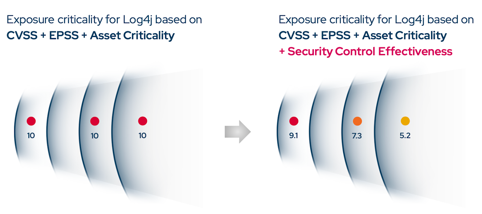 Validated Cyber Risk Assessment for Smarter Remediation
