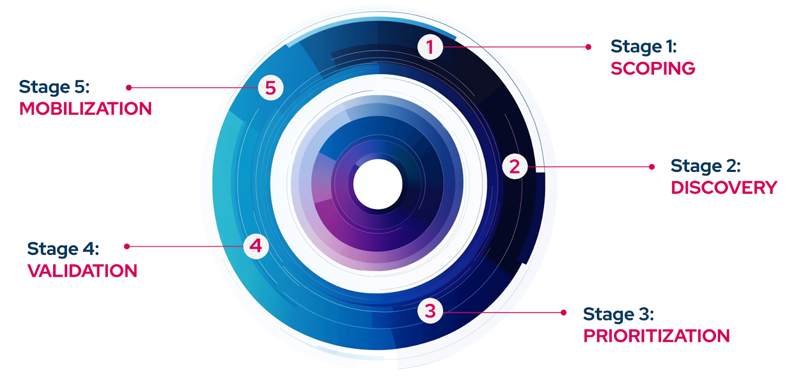 Five Steps of the CTEM Framework