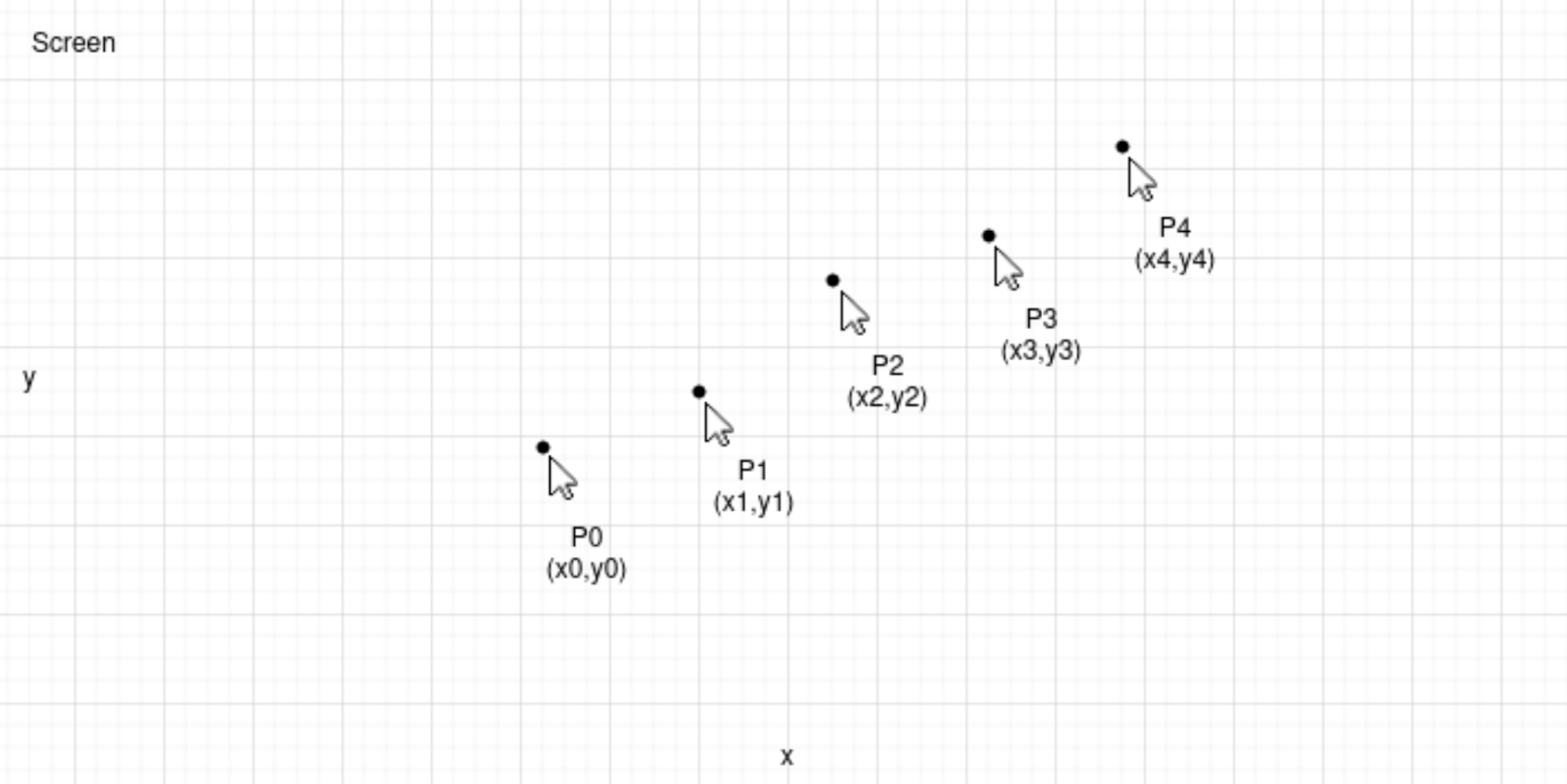 Figure. Use of Euclidean Distance Formulate for 5 Cursers [1]