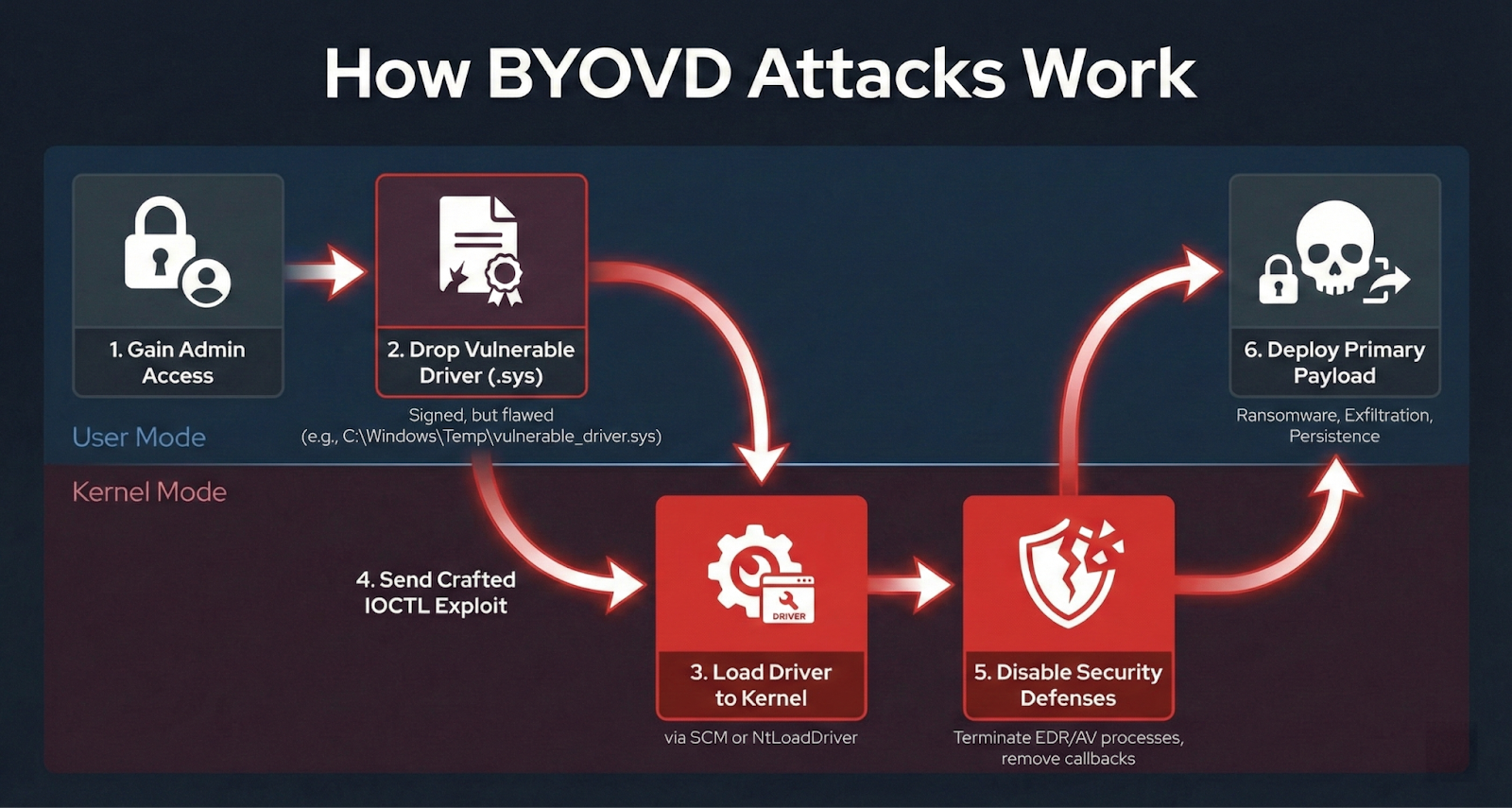 Kill-chain flow from initial access to payload deployment