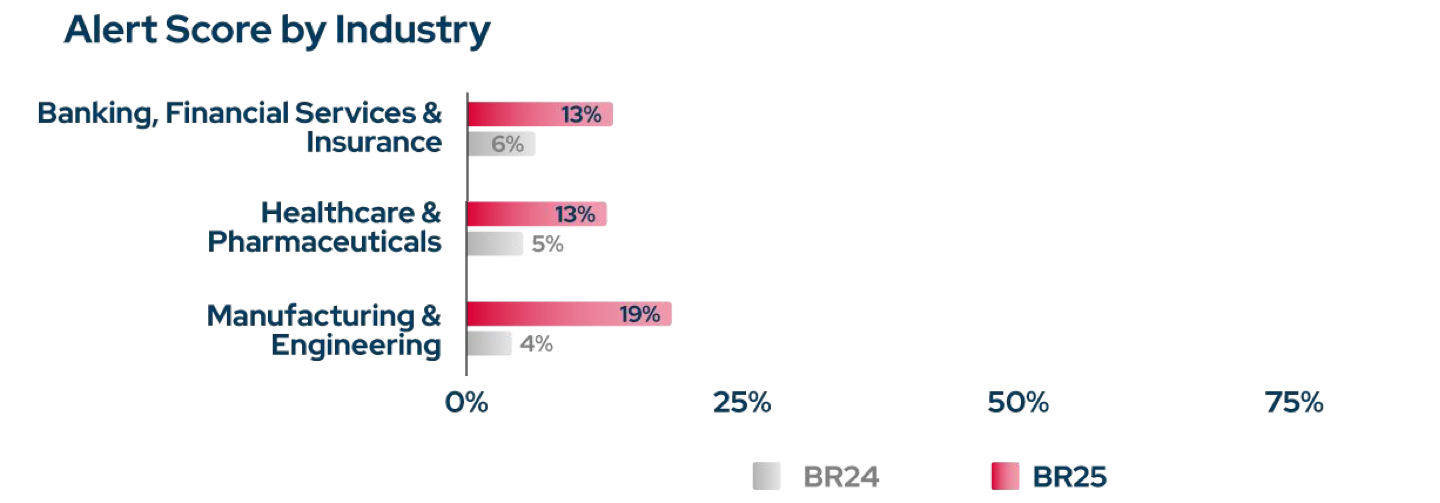 alert score by industry