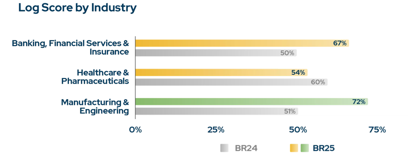 log score by industry