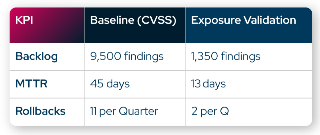 Backlog, MTTR, and Rollback Decrease with Picus Exposure Validation