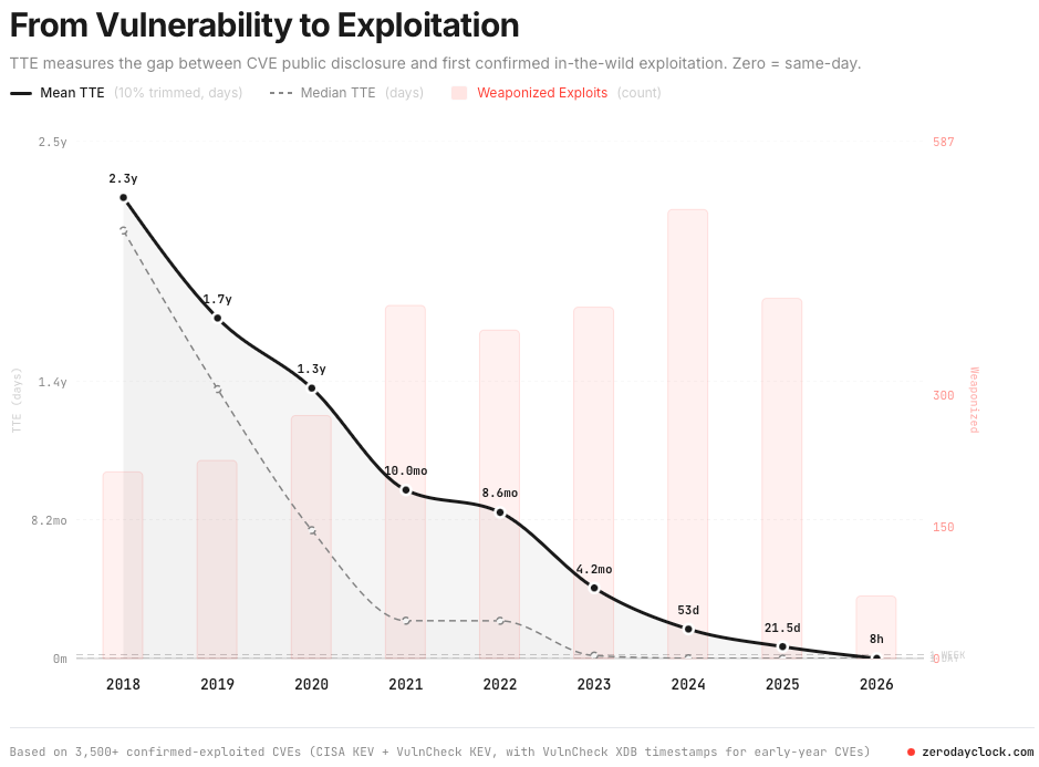 Figure 1. Mean Time to Exploit a CVE by Zero Day Clock