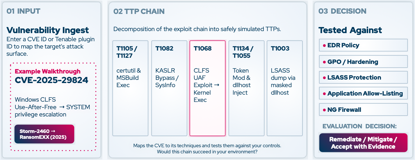 Figure 1. Exposure Validation via TTP-Chaining