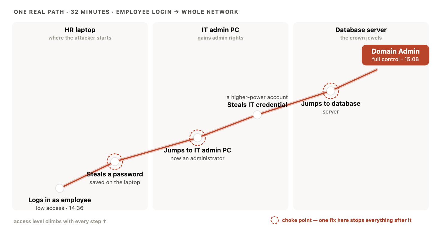Figure 1. Automated Pentesting Chains Attack Techniques